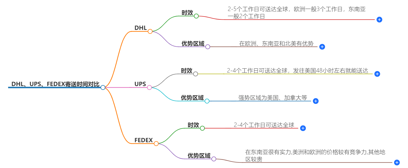 国际快递寄送时效对比 国际快递寄送时效对比
