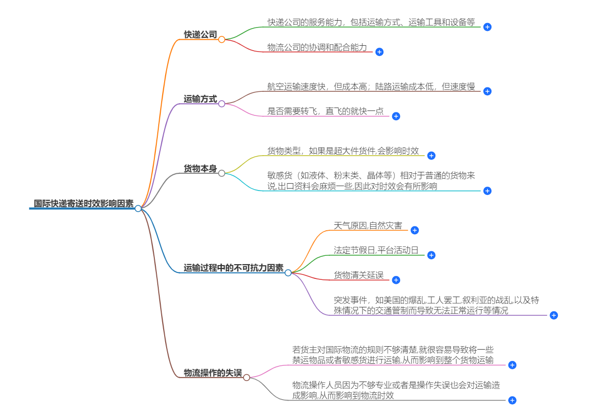 国际快递寄送时效影响因素 国际快递寄送时效影响因素