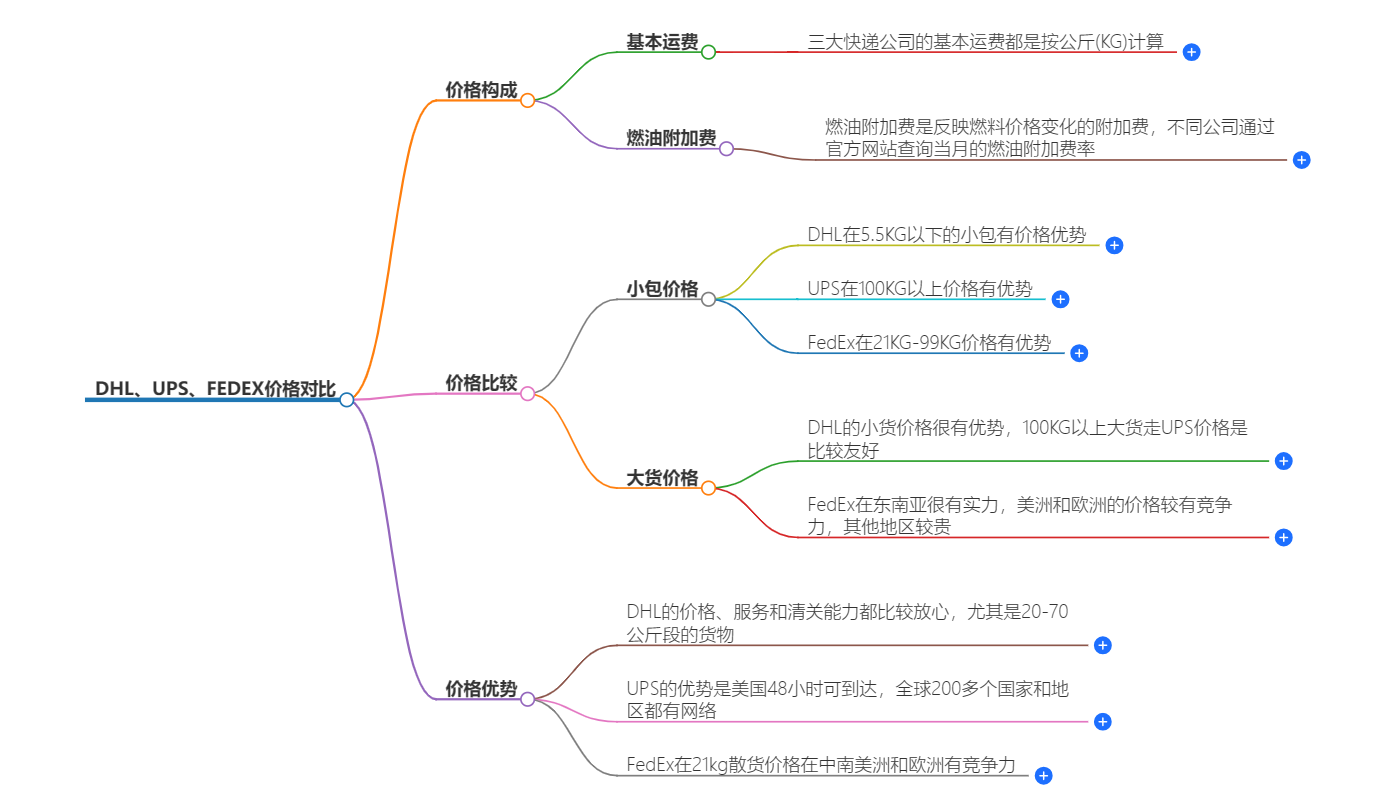 国际快递价格对比 国际快递价格对比