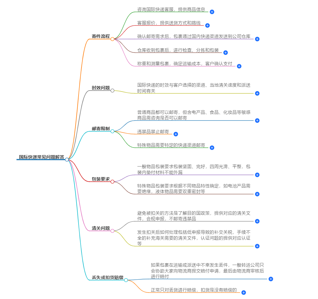 国际快递常见问题解答 国际快递常见问题解答
