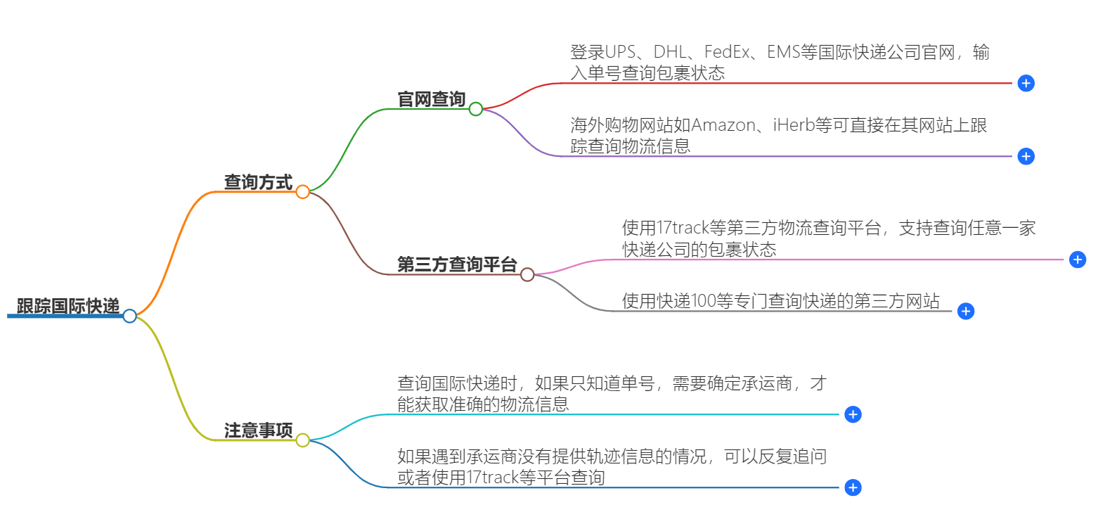 国际快递跟踪 国际快递跟踪