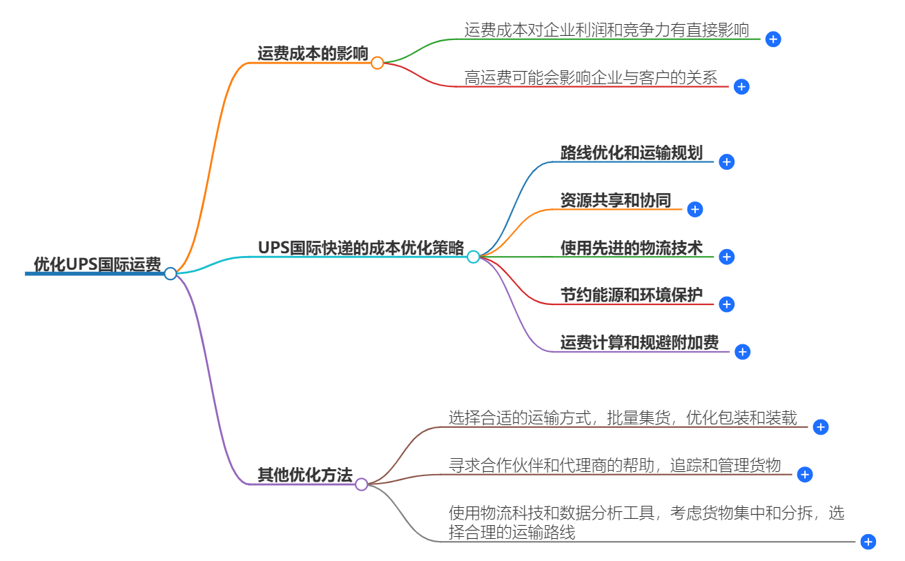 优化UPS国际运费 优化UPS国际运费