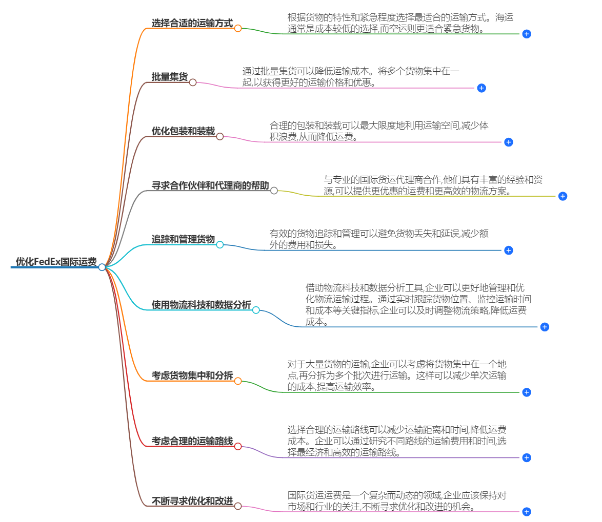 优化FEDEX国际运费.png 优化FEDEX国际运费.png