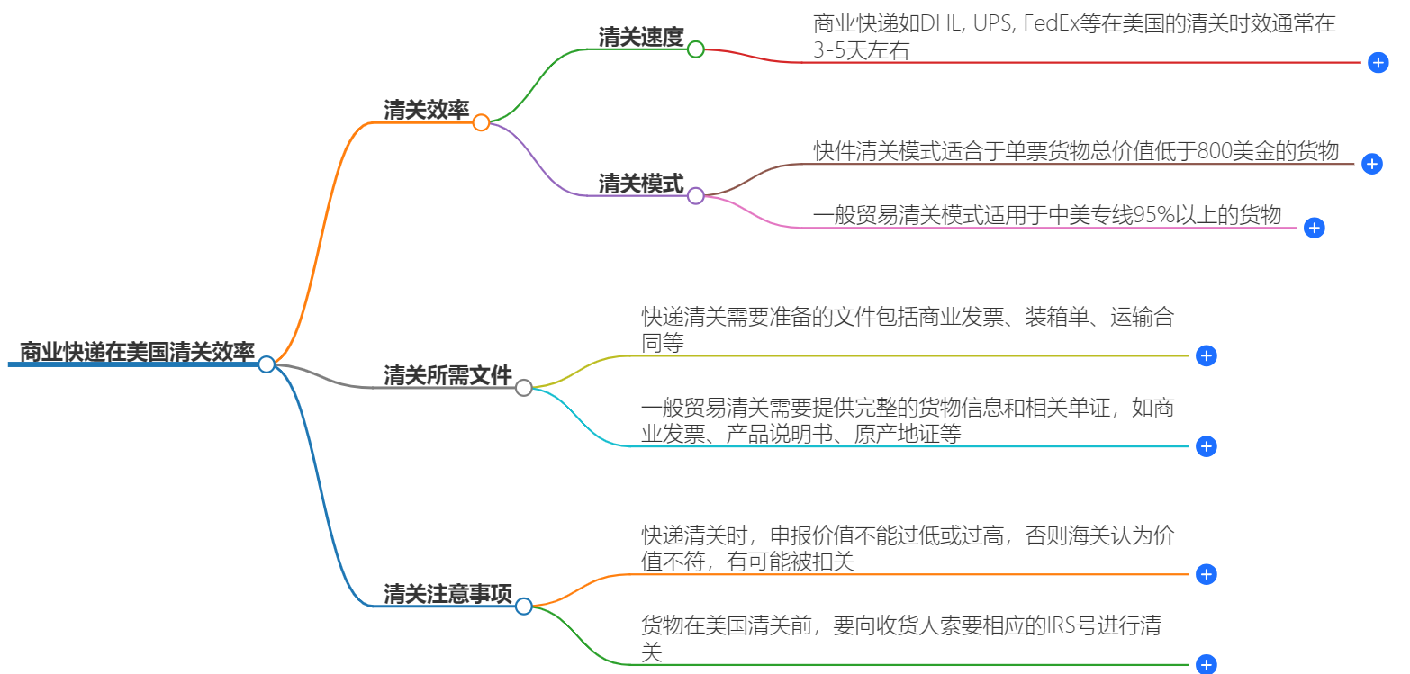 商业快递在美国清关 商业快递在美国清关