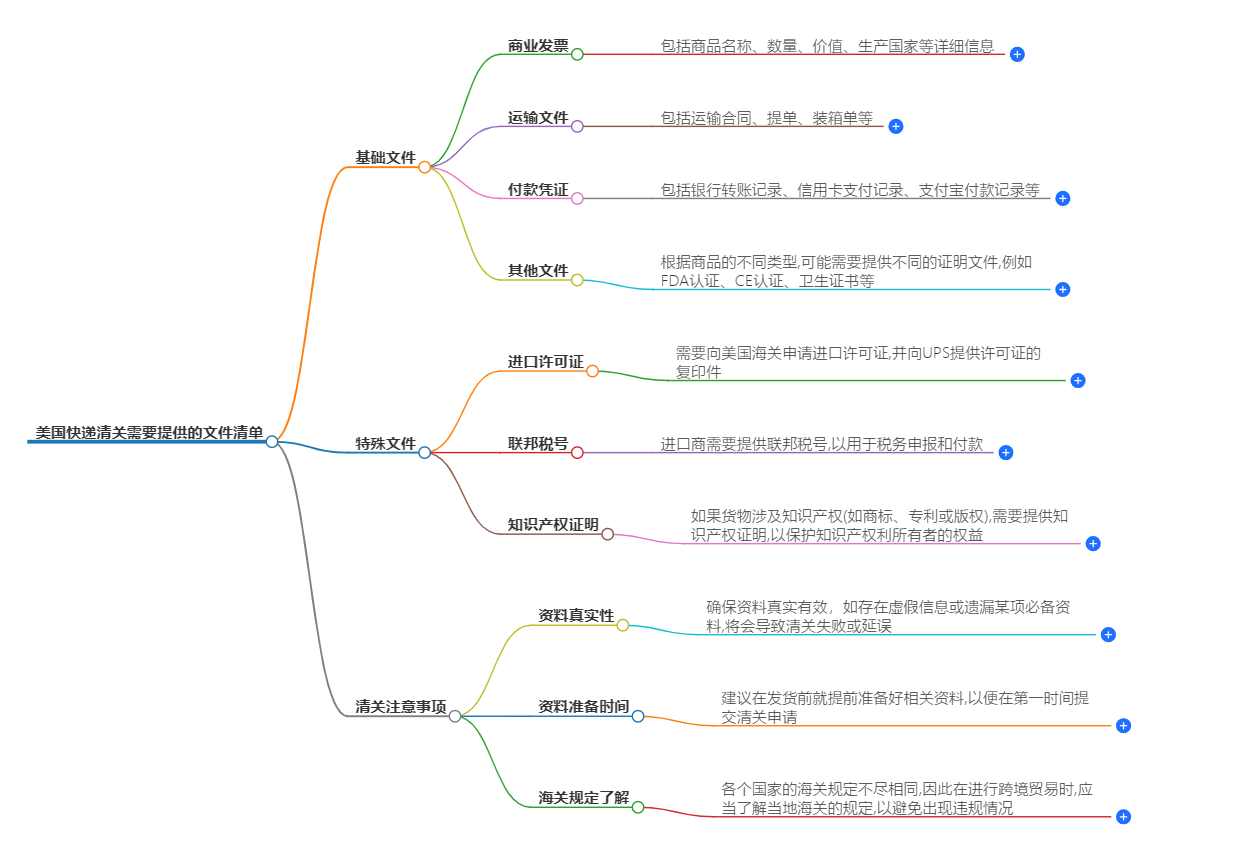 美国快递清关需要提供的.png 美国快递清关需要提供的.png