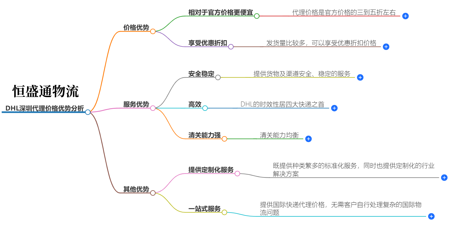 DHL深圳代理价格优势分析 DHL深圳代理价格优势分析