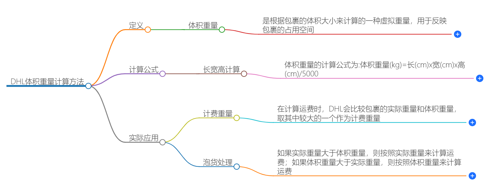 DHL体积重量计算方法 DHL体积重量计算方法