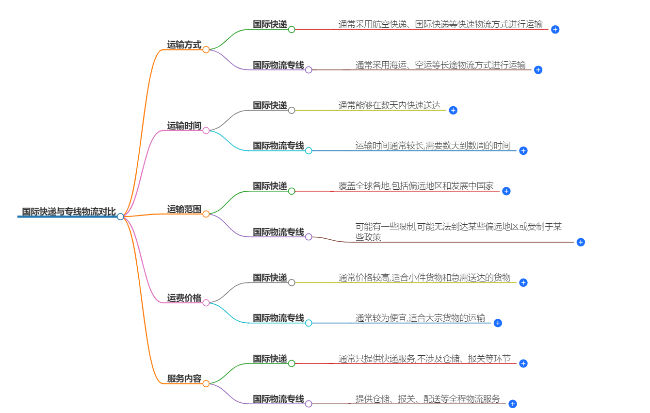 国际快递与物流专线对比 国际快递与物流专线对比