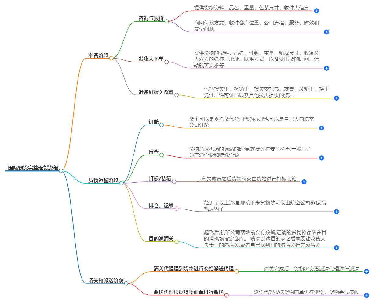 国际物流发货流程 国际物流发货流程