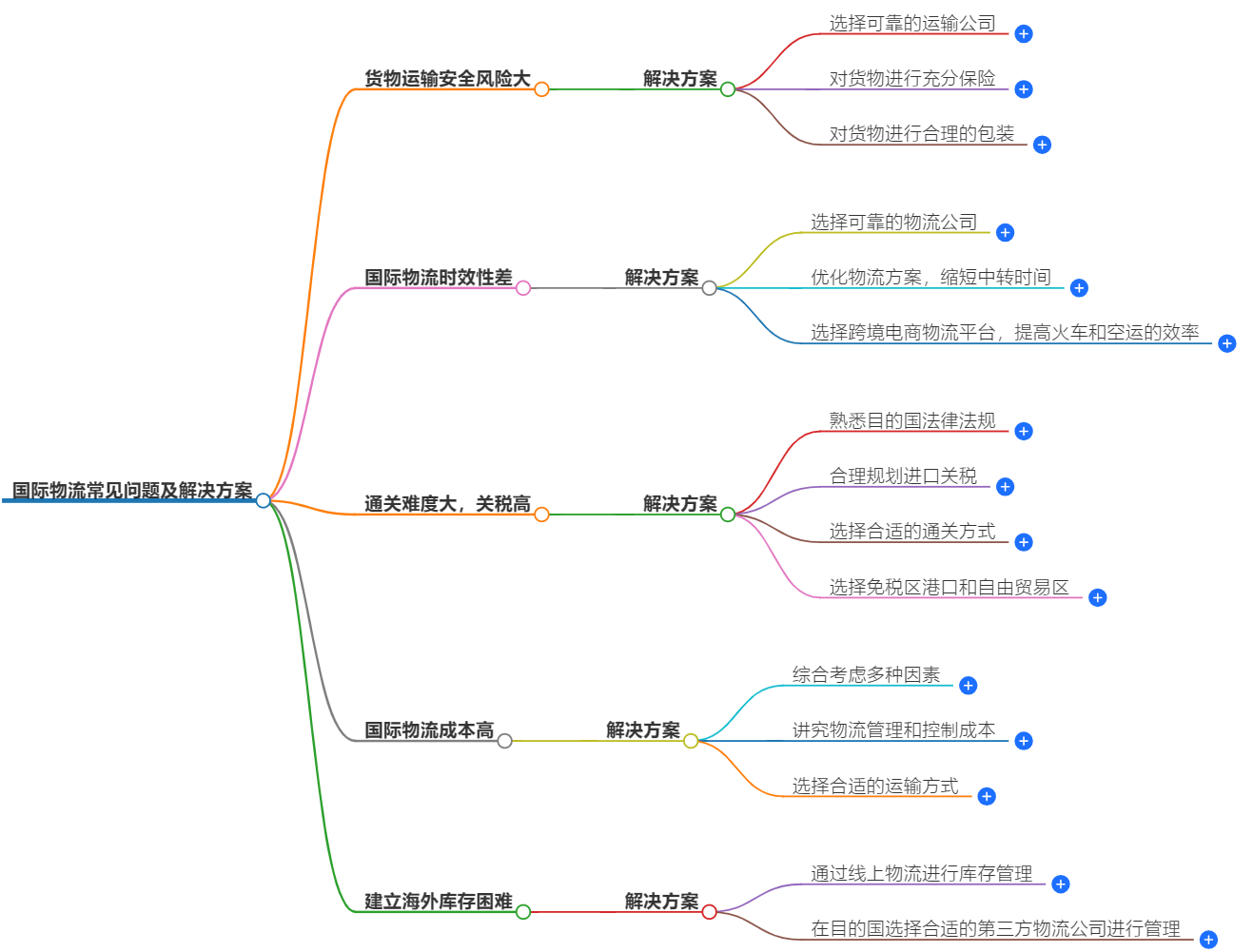 国际物流常见问题 国际物流常见问题