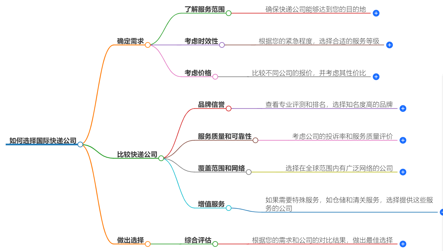 如何选择国际快递公司