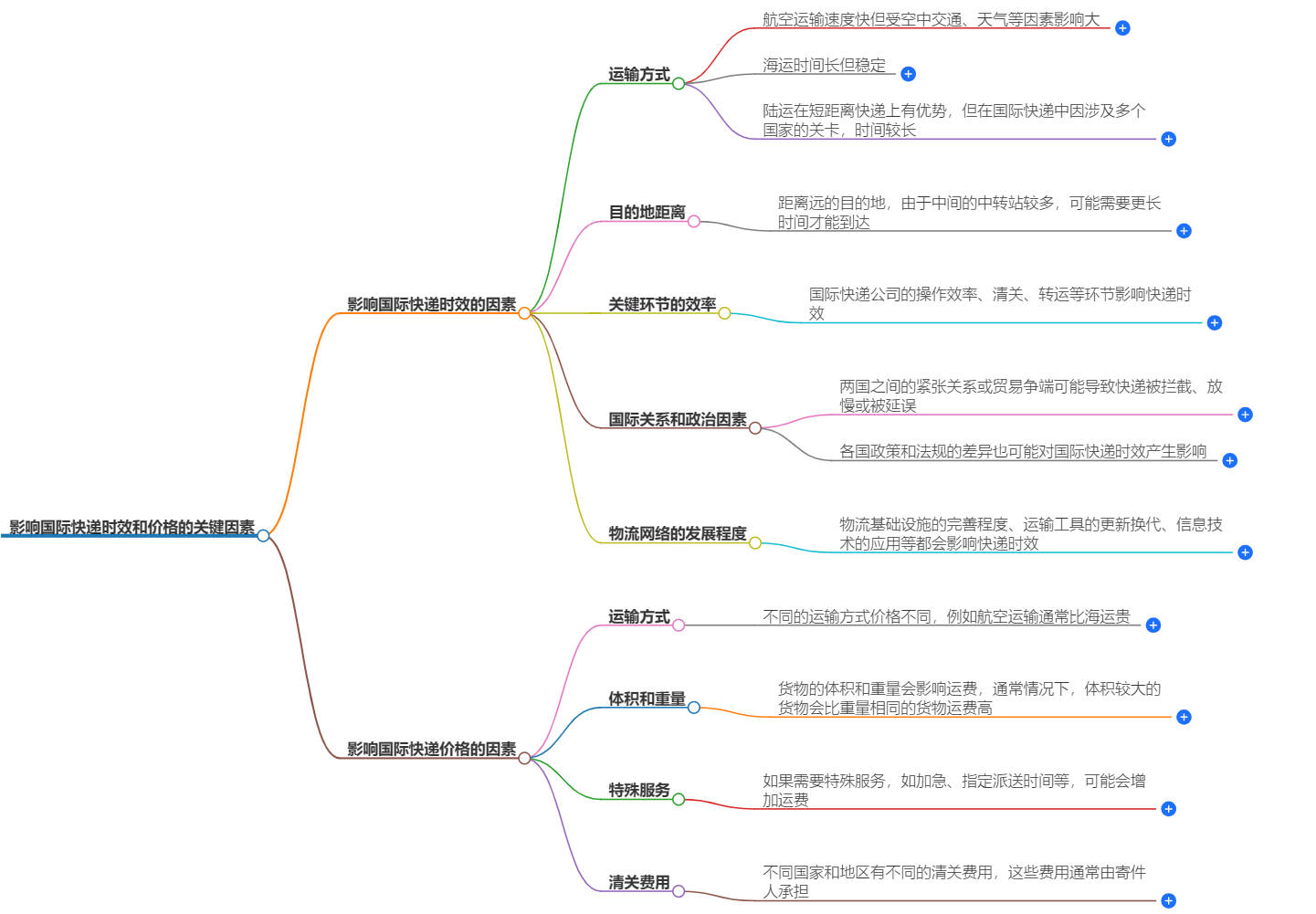 影响国际快递时效和价格 影响国际快递时效和价格