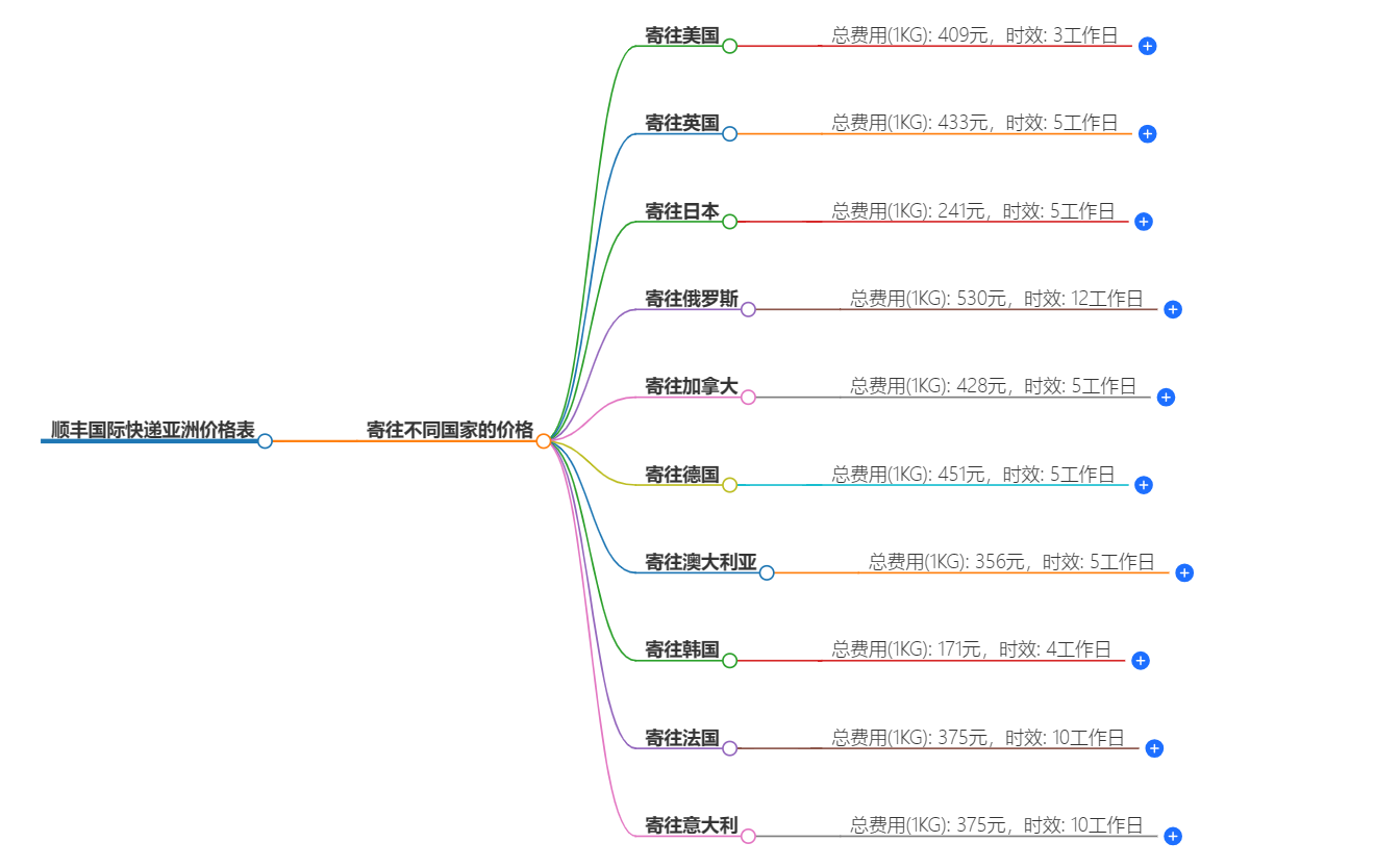 顺丰国际快递价格表 顺丰国际快递价格表