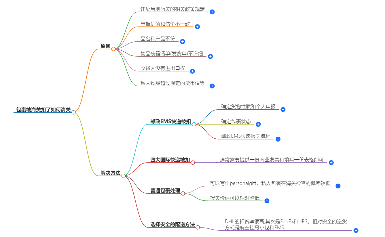包裹被海关扣了如何清关 包裹被海关扣了如何清关