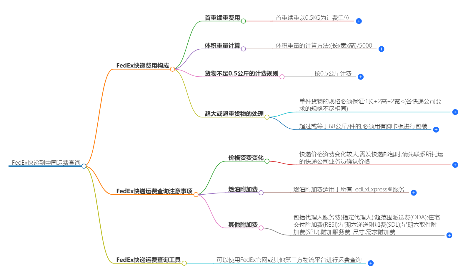 FedEx快递运费 FedEx快递运费