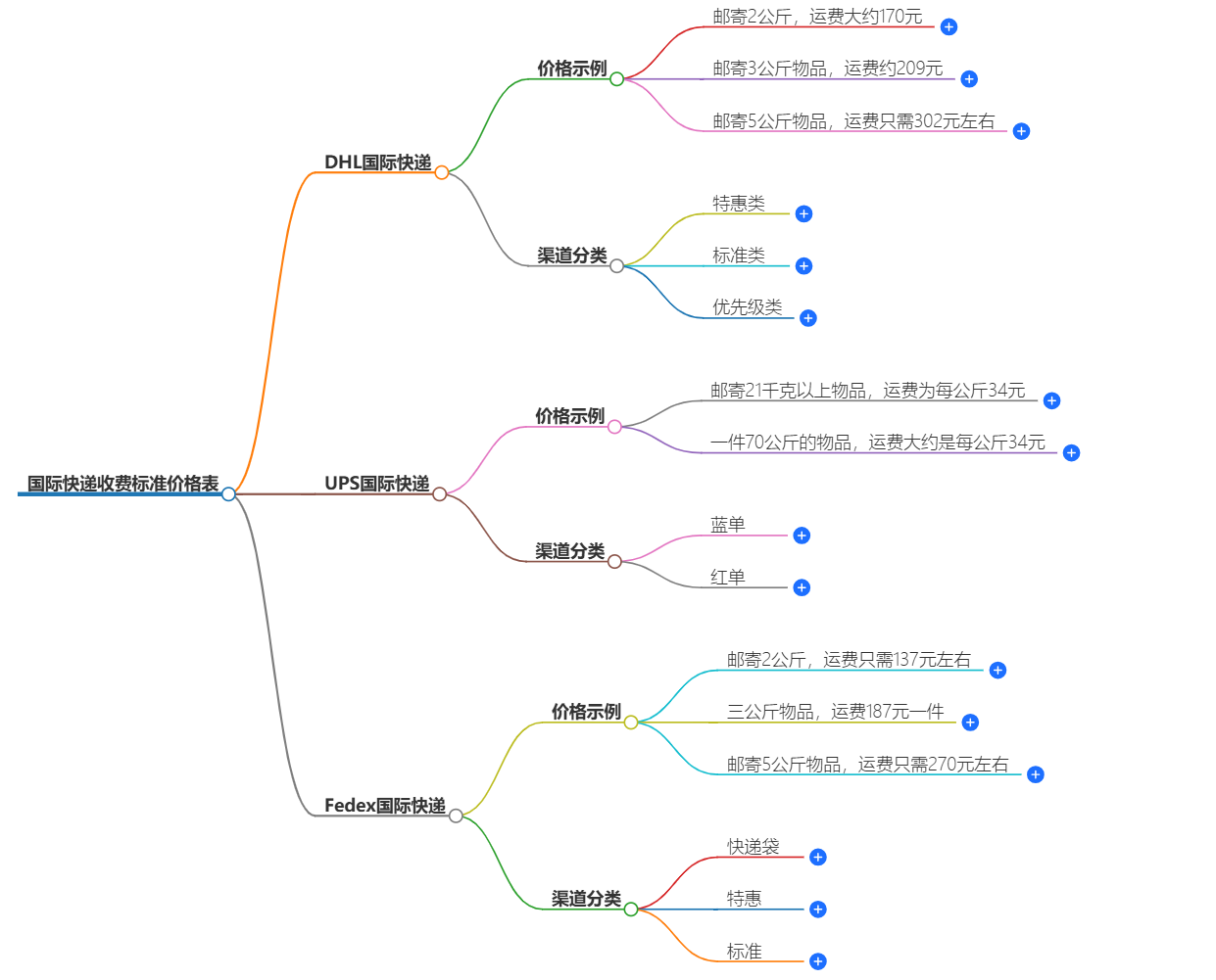 国际快递收费标准 国际快递收费标准