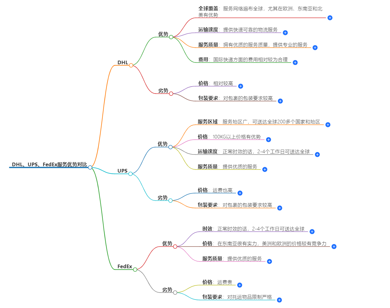 国际快递服务优势对比 国际快递服务优势对比