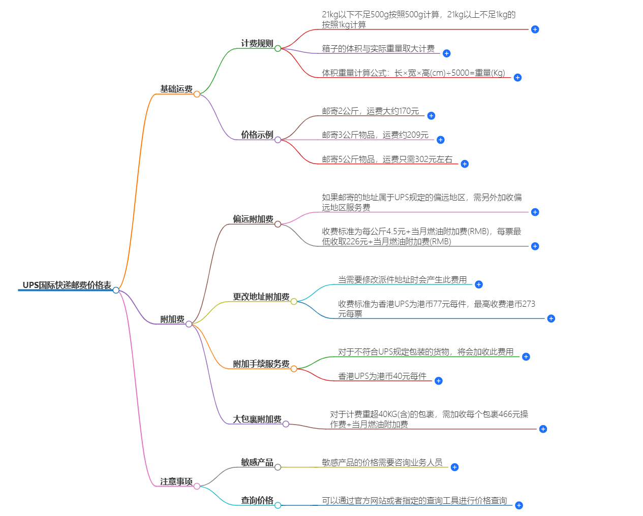 UPS国际快递邮费价格表 UPS国际快递邮费价格表