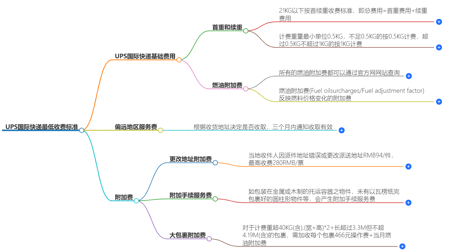 UPS国际快递最低收费 UPS国际快递最低收费