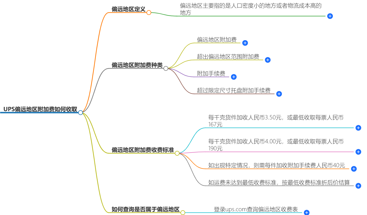 UPS偏远地区附加费 UPS偏远地区附加费