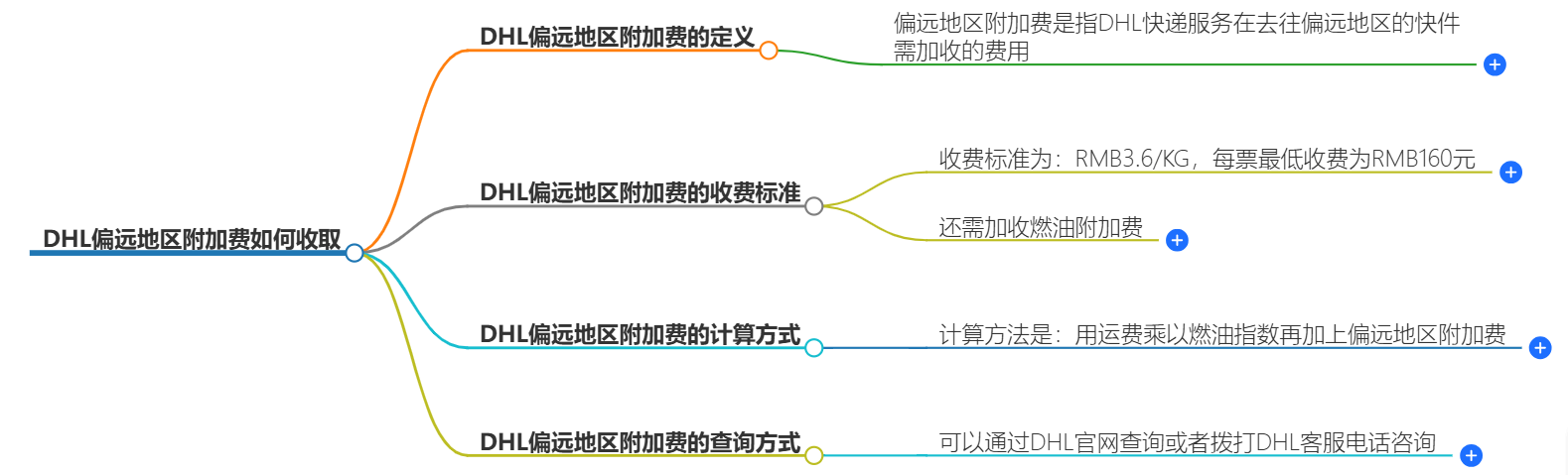 DHL偏远地区附加费 DHL偏远地区附加费