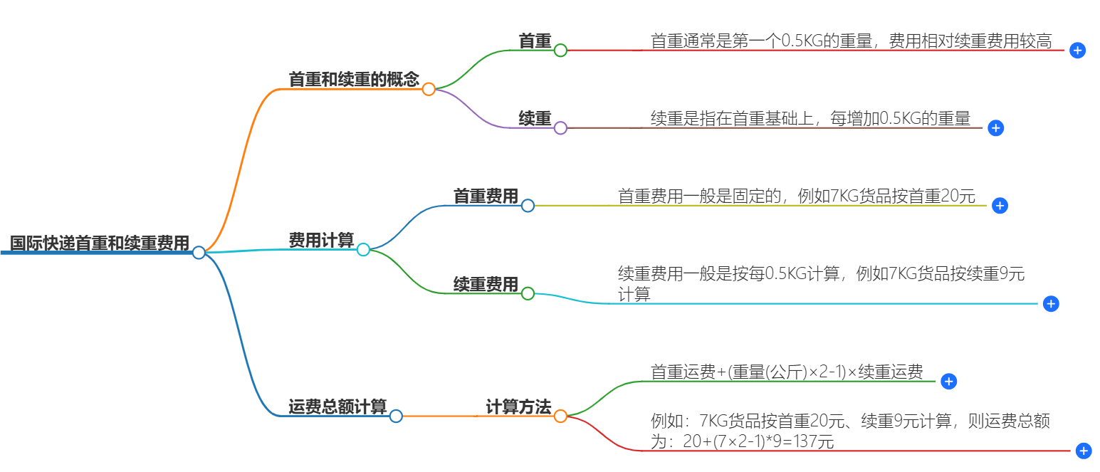 国际快递费用 国际快递费用