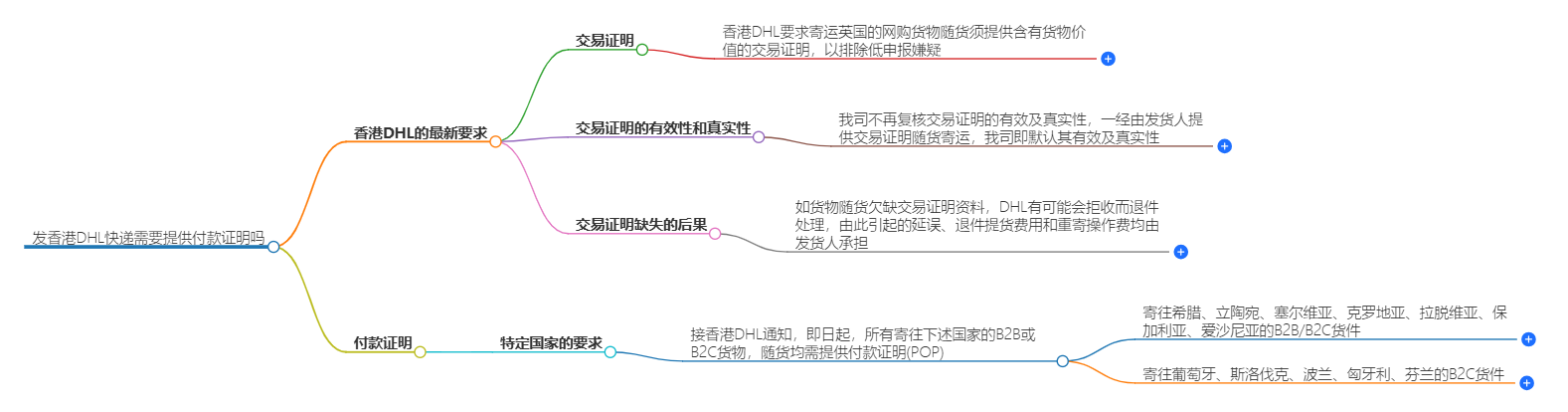 发香港DHL 发香港DHL