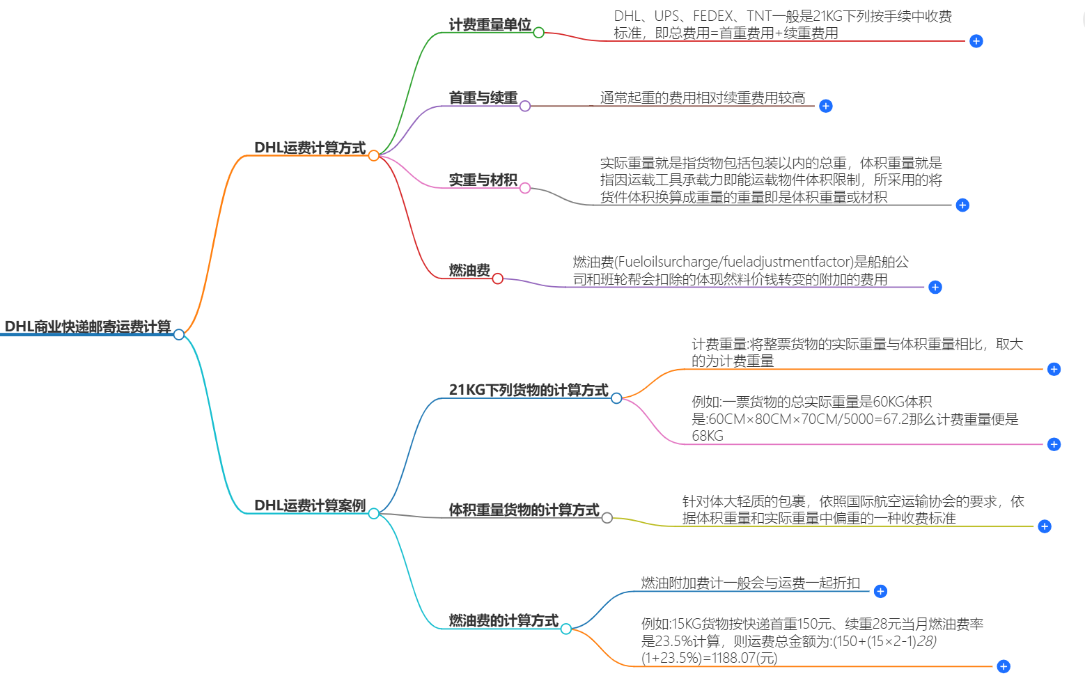 DHL商业快递 DHL商业快递