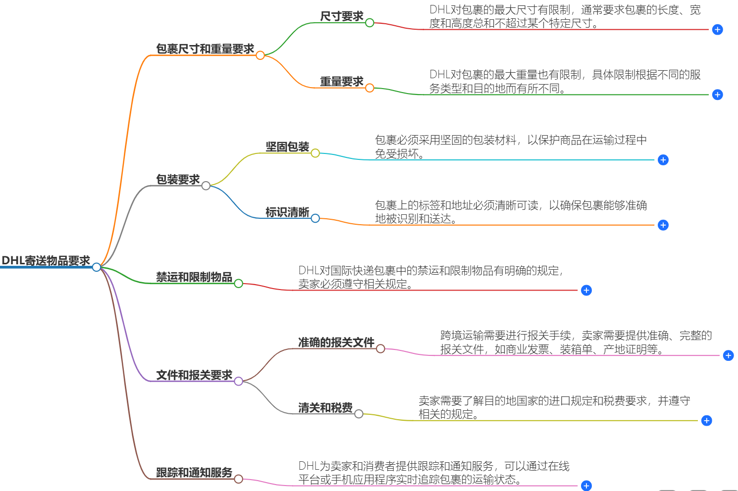 HL对国际快递包裹的要求 HL对国际快递包裹的要求