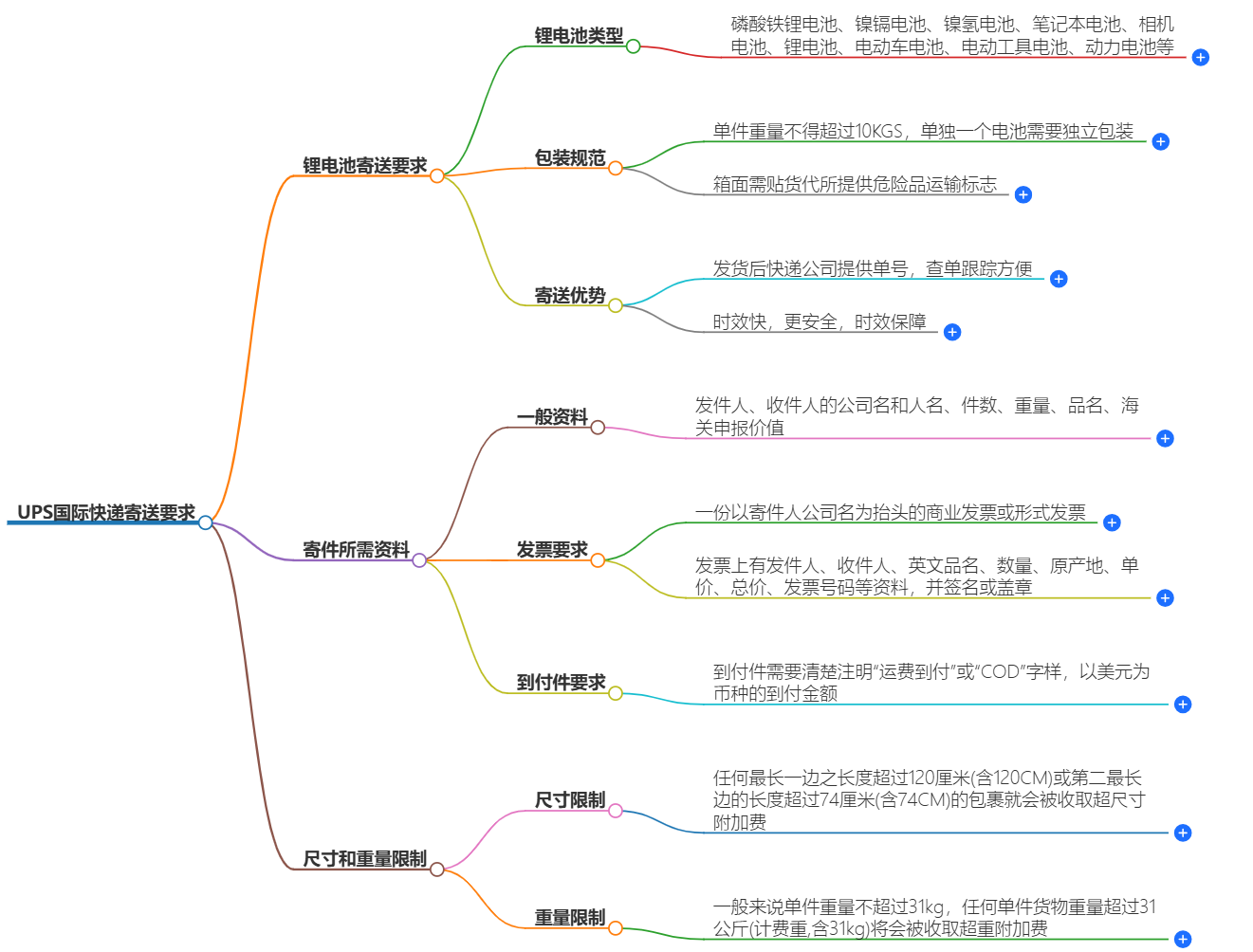 UPS对国际快递包裹的要求 UPS对国际快递包裹的要求