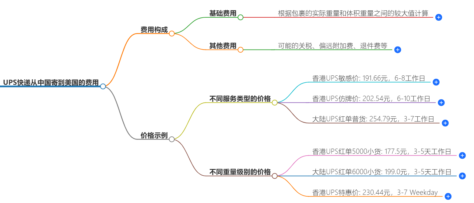 中国到美国快递费用多少 中国到美国快递费用多少