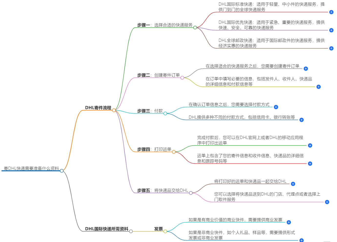 DHL快递官网