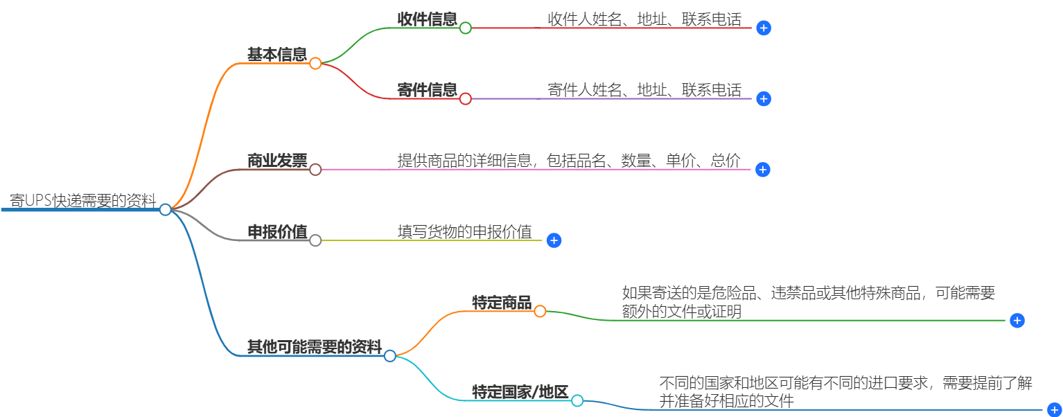 UPS快递资料准备 UPS快递资料准备