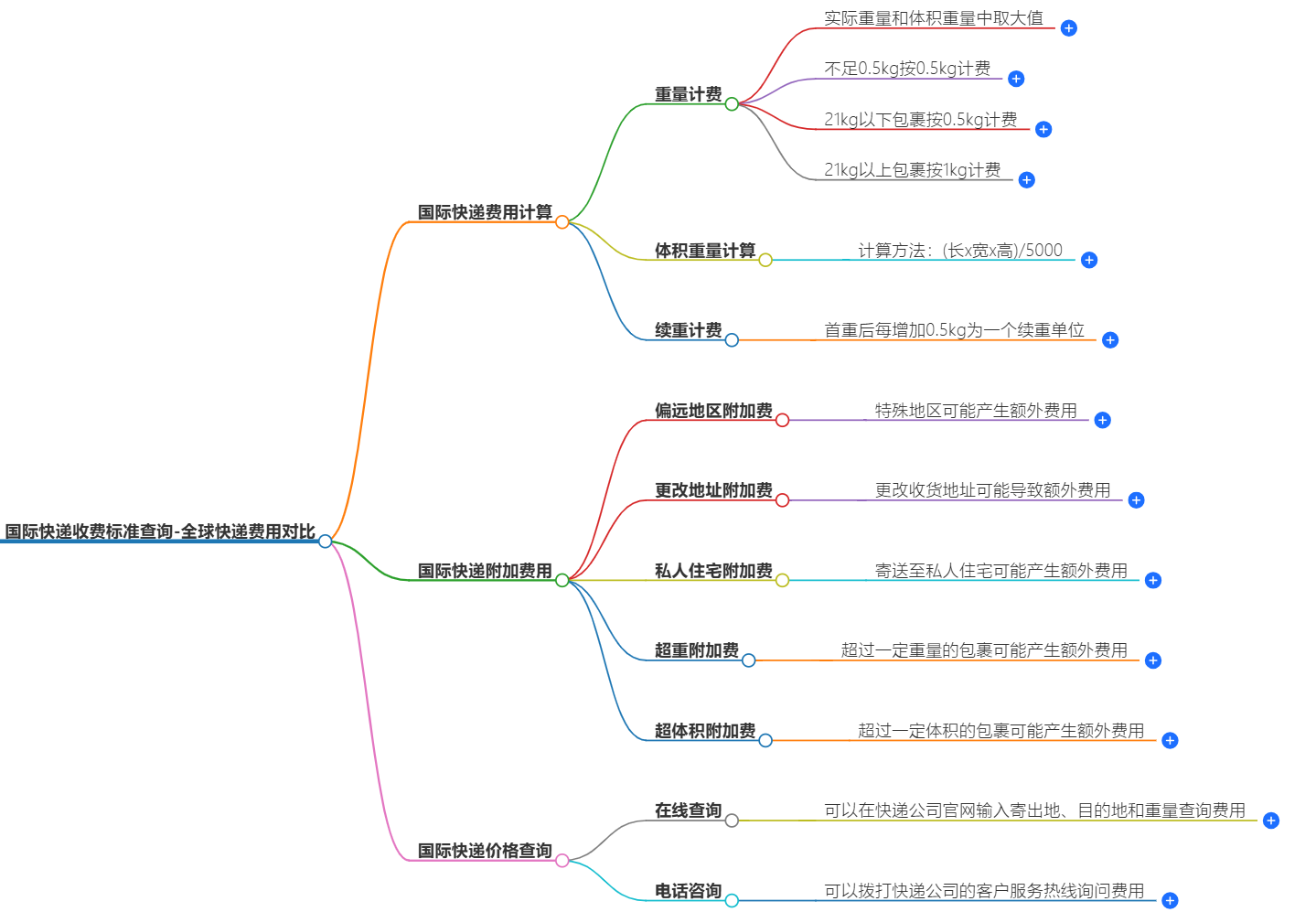 国际快递收费标准 国际快递收费标准