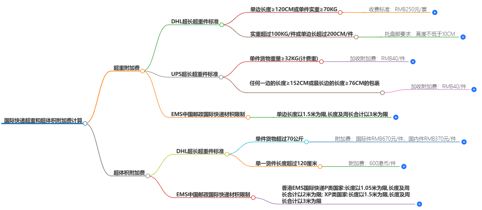 国际快递附加费 国际快递附加费