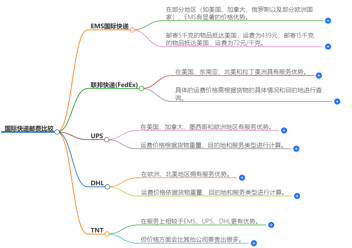 国际快递价格比较 国际快递价格比较