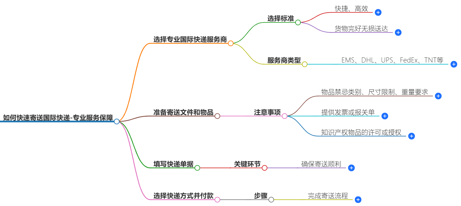 寄国际快递 寄国际快递