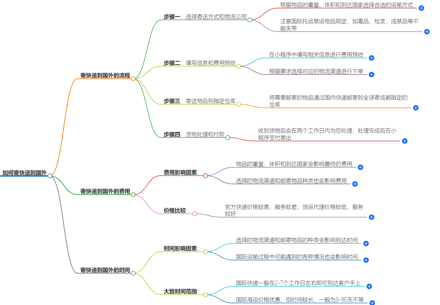 如何寄快递到国外 如何寄快递到国外