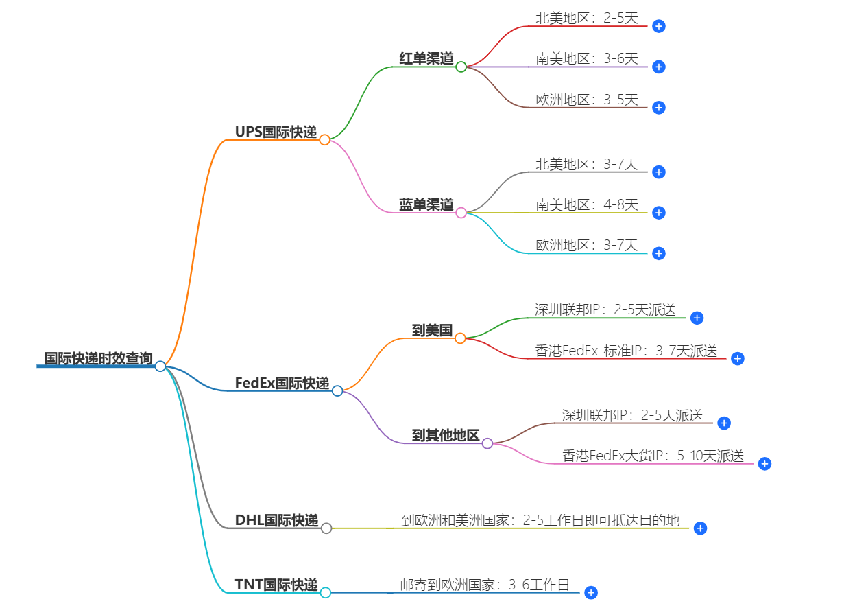 国际快递时效查询 国际快递时效查询