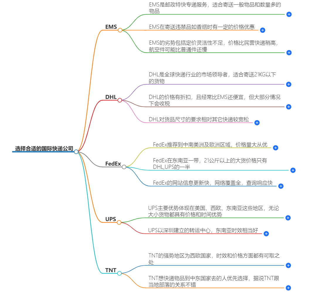 如何选择国际快递公司 如何选择国际快递公司