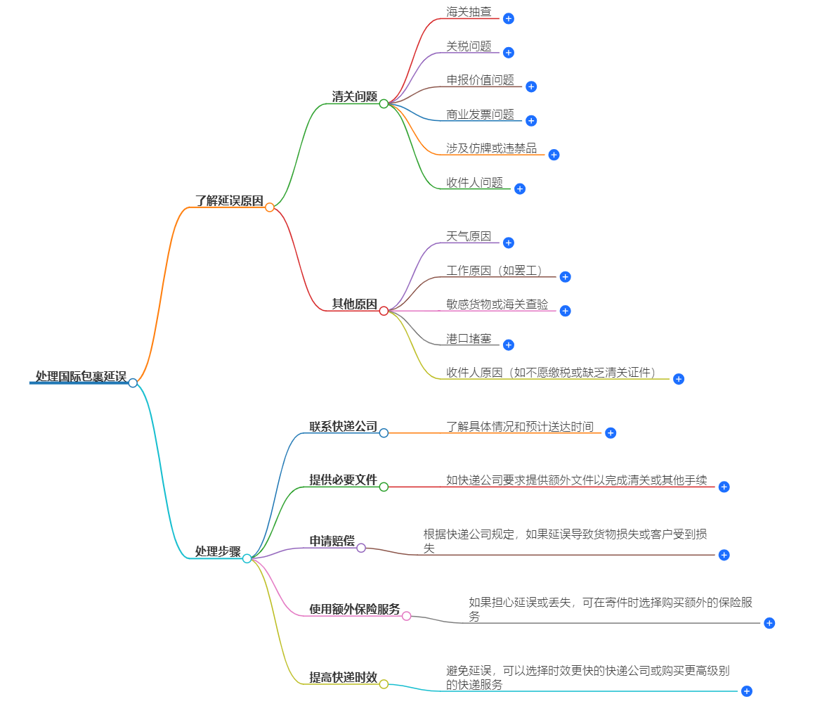 国际包裹延误 国际包裹延误
