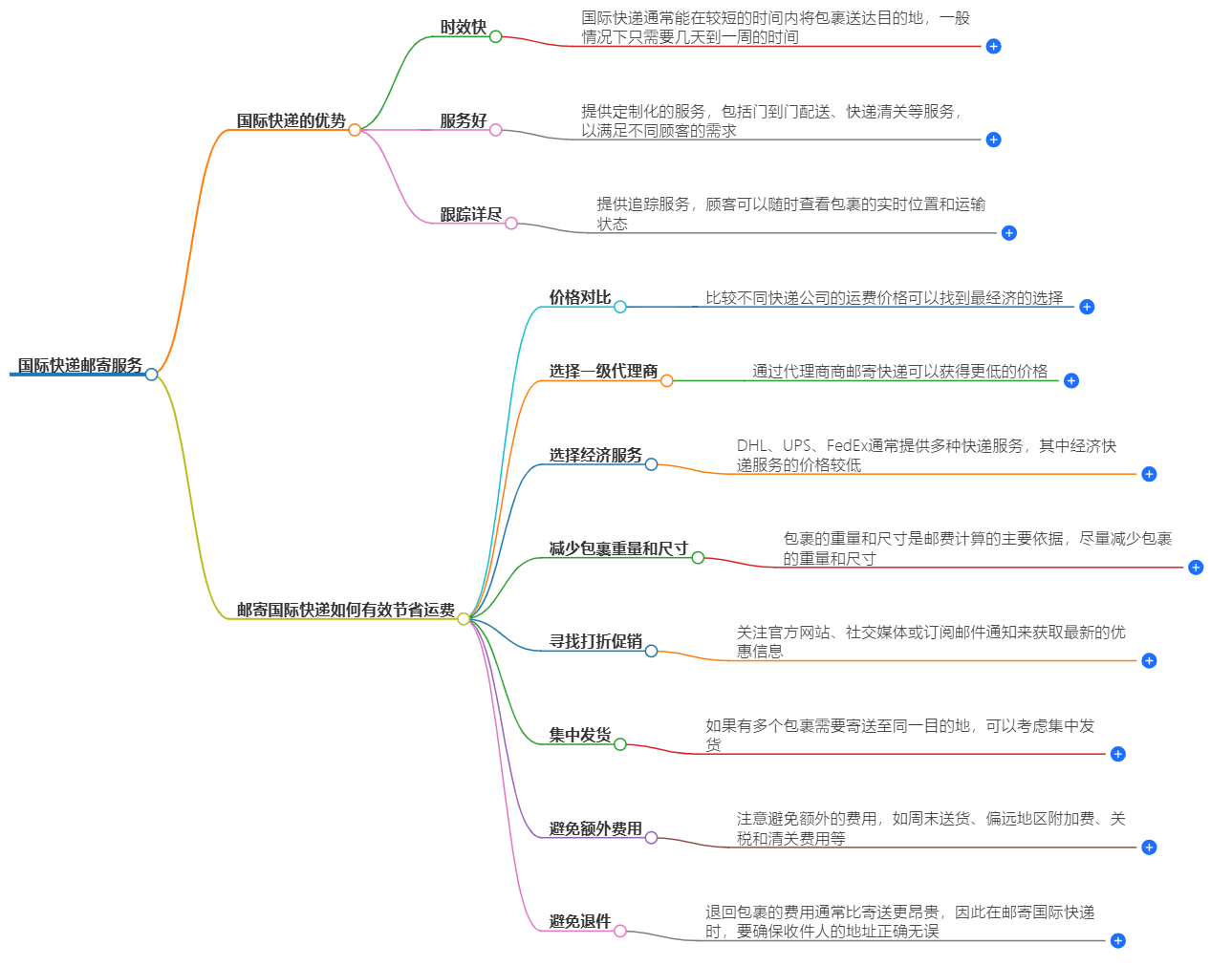国际快递邮寄服务 国际快递邮寄服务