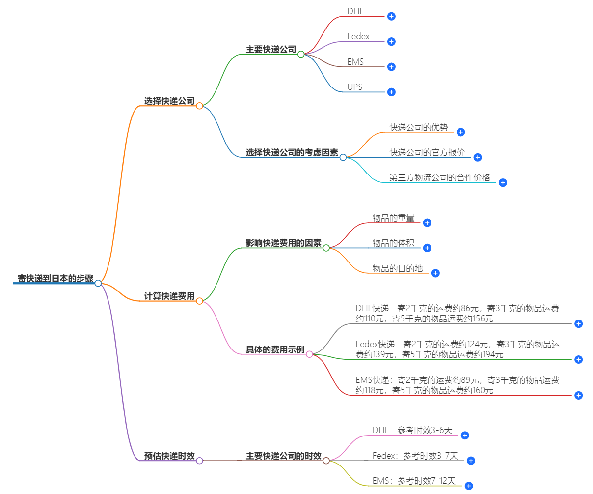 寄快递到日本的步骤 寄快递到日本的步骤