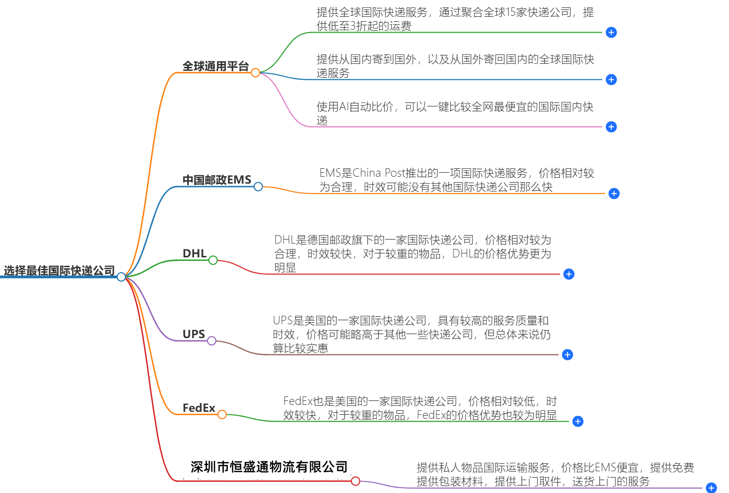 国际快递哪家便宜 国际快递哪家便宜