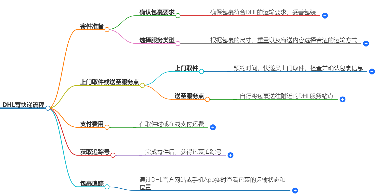 DHL寄快递流程 DHL寄快递流程
