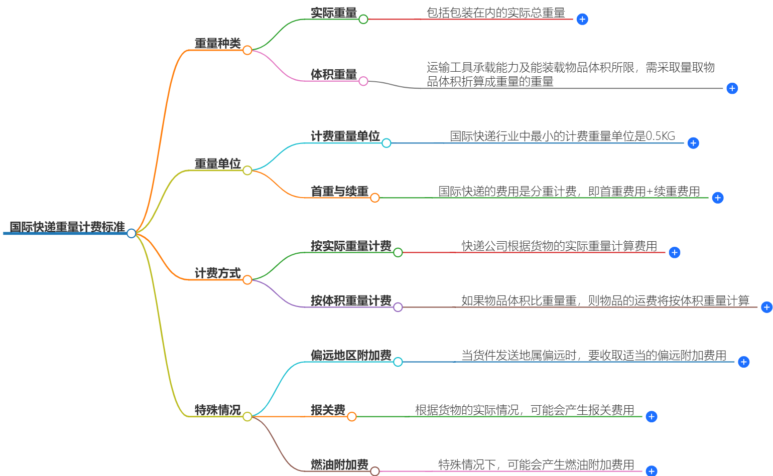 国际快递费用计算 国际快递费用计算
