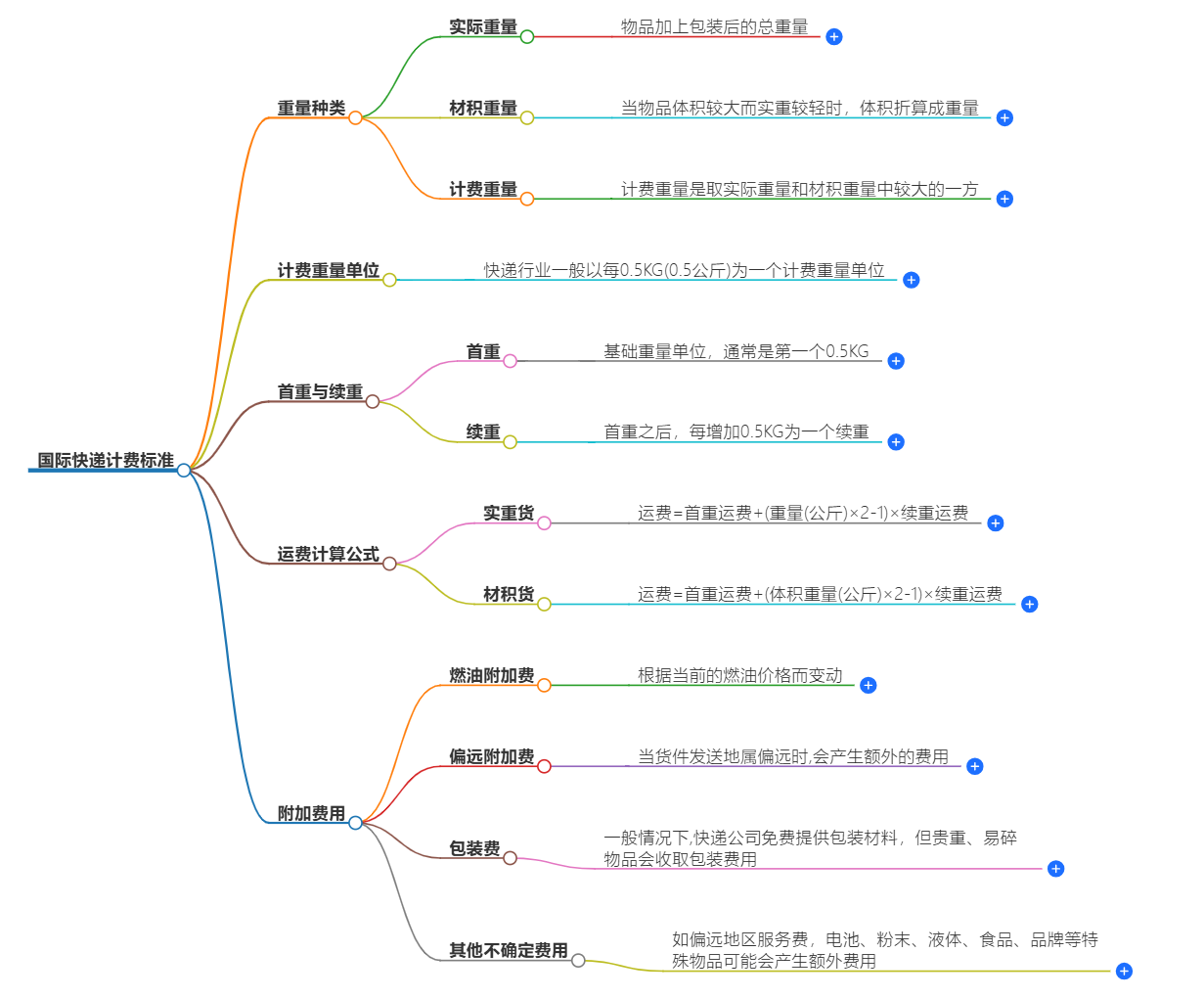 国际快递计费标准 国际快递计费标准