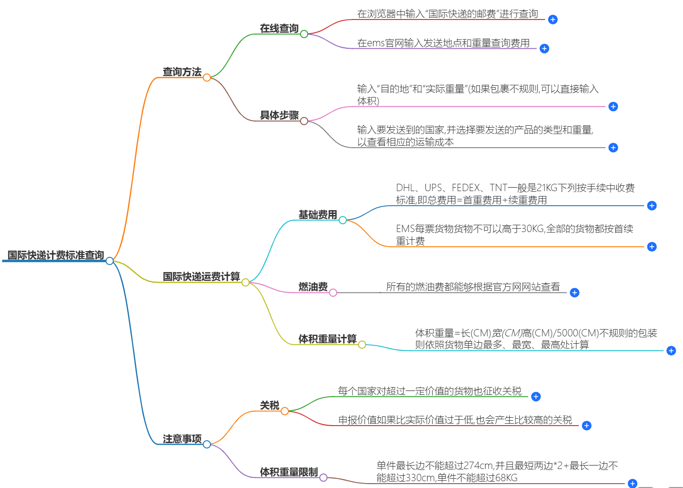 国际快递计费标准查询 国际快递计费标准查询