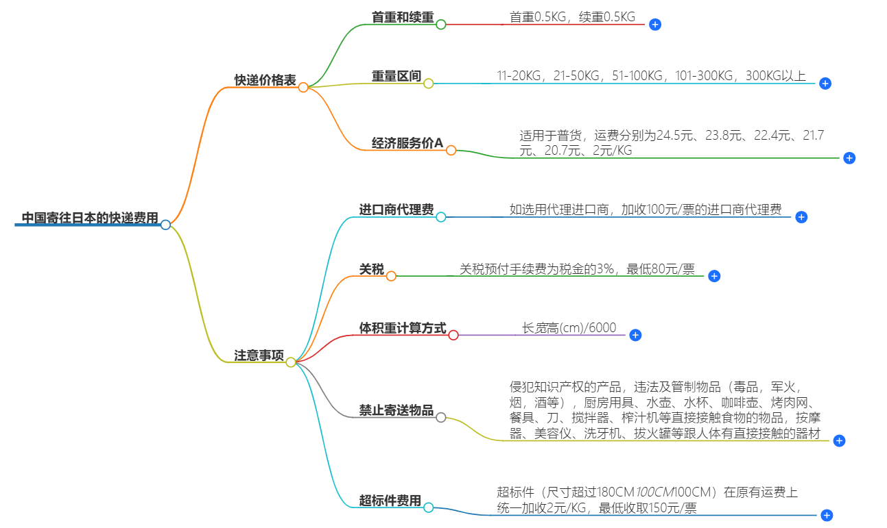 快递费用查询 快递费用查询