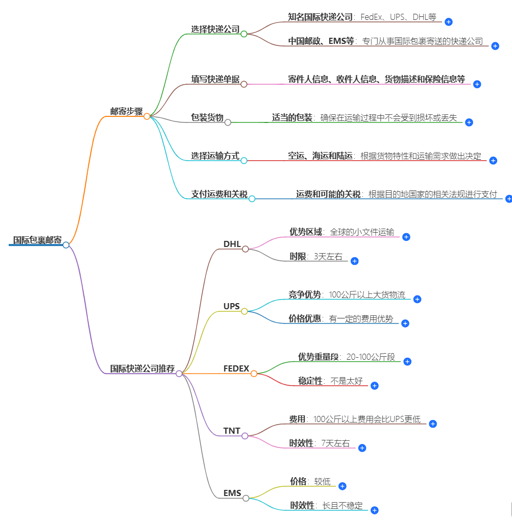 国际包裹邮寄指南 国际包裹邮寄指南